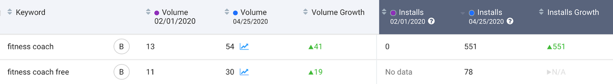 Trend in organic downloads from Search for Fitness Coach by Luni in the Apple App Store in the USA.